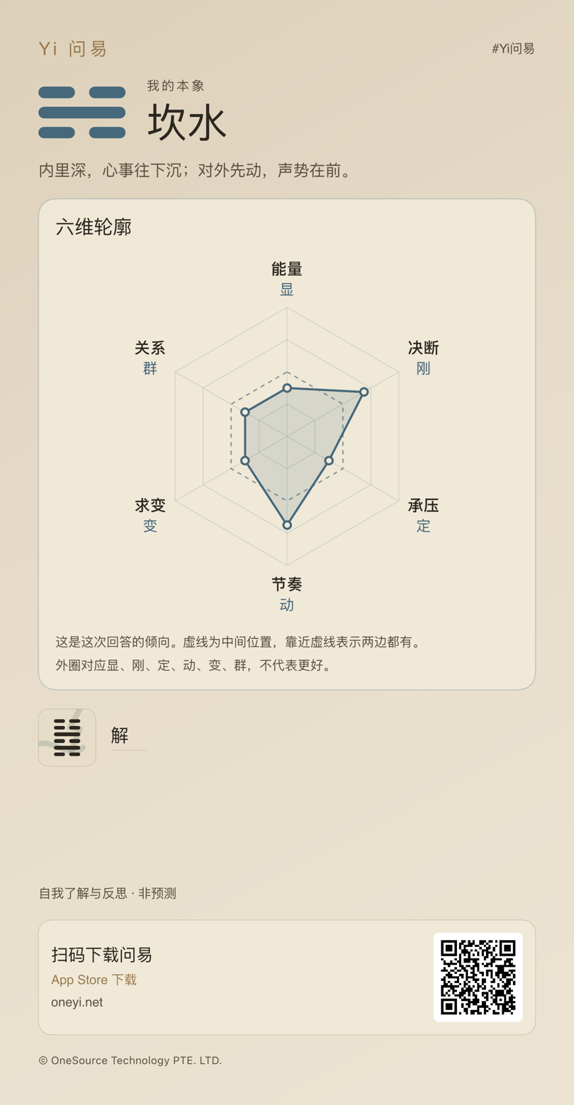 固定示例答卷生成的坎水本象分享图，包含六维轮廓与下载二维码